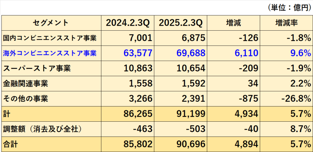 セグメント別売上高前年同期比較