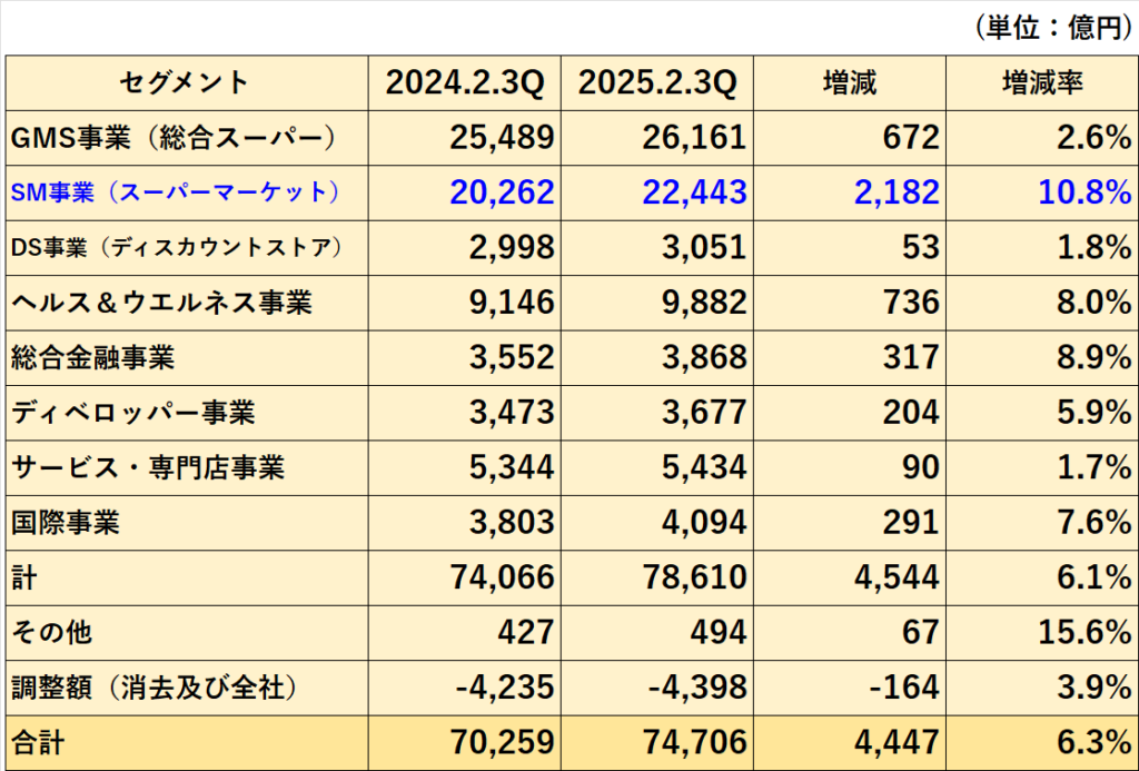 セグメント別売上高前年同期比較