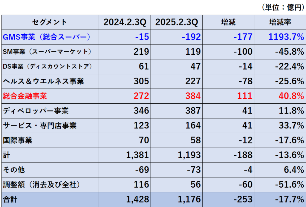 セグメント利益前期比較