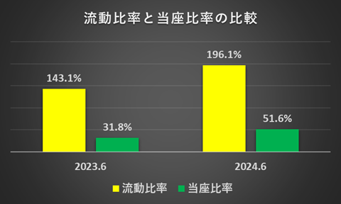 流動比率と当座比率の比較