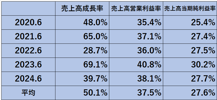 過去5年間の収益性指標（売上高成長率、売上高営業利益率、売上高当期純利益率）の推移