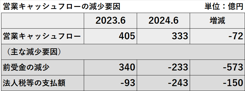 営業キャッシュフロー減少の主な項目別内訳