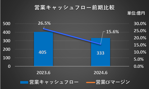 営業キャッシュフロー前期比較グラフ