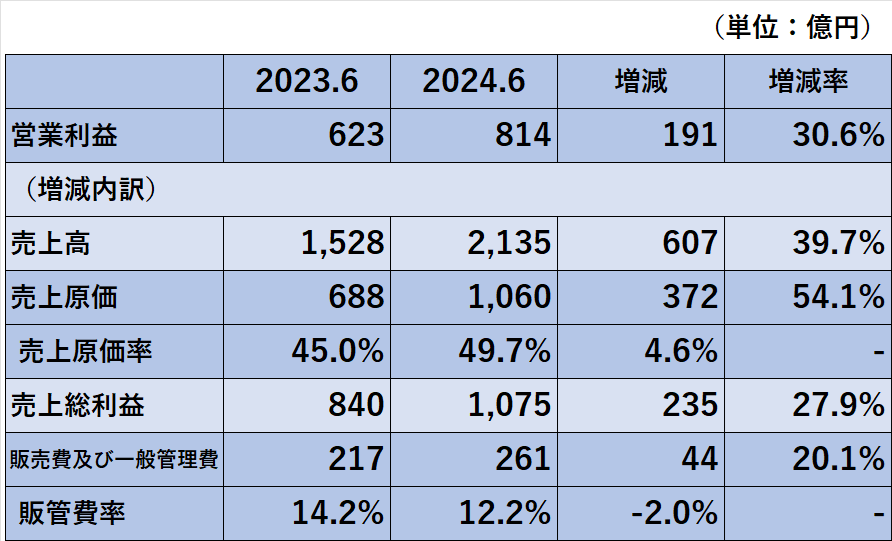 営業利益の段階項目別の増減内訳