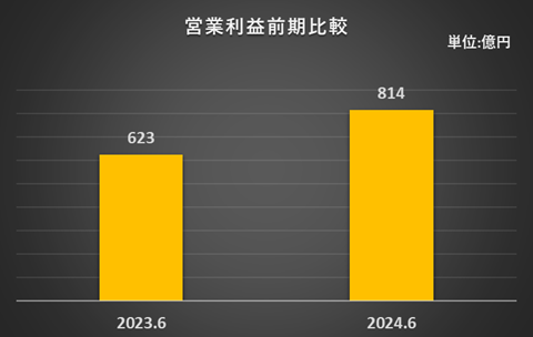 2023年6月期、2024年6月期の営業利益を比較したグラフ