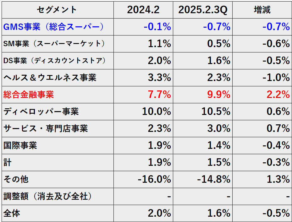 営業利益率のセグメント別内訳