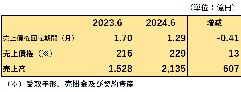 2023年4月期及び2024年4月期の売上債権回転期間の比較表