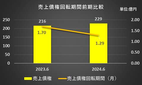 2023年6月期及び2024年6月期の売上債権回転期間を比較したグラフ