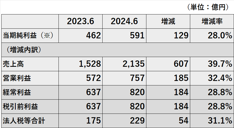 当期純利益の段階項目別の増減内訳