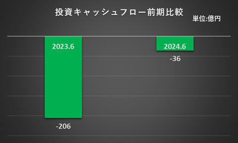 2023年6月期及び2024年6月期の投資活動によるキャッシュ・フローを比較したグラフ