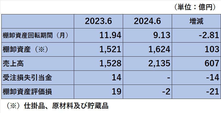 2023年6月期及び2024年6月期の棚卸資産回転期間、棚卸資産、売上高、受注損失引当金、棚卸資産評価損の比較表