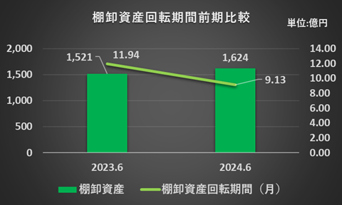 2023年6月期及び2024年6月期の棚卸資産回転期間を比較したグラフ