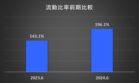 2023年6月期及び2024年6月期の流動比率を比較したグラフ