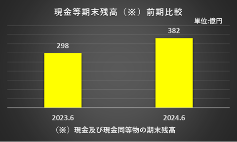 2023年6月期及び2024年6月期の現金及び現金同等物期末残高を比較したグラフ