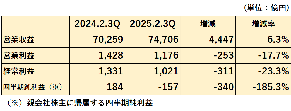 2025年2月期第3四半期終了時点の連結業績（累計）の前期比較