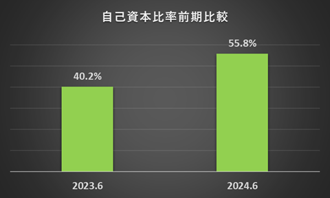 2023年6月期及び2024年6月期の自己資本比率を比較したグラフ