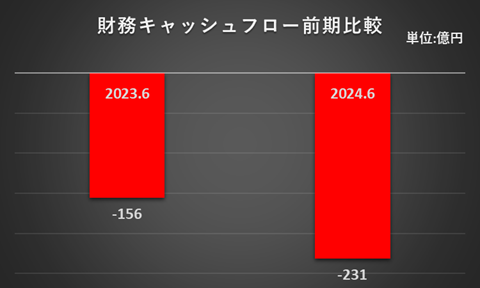 2023年6月期及び2024年6月期の財務活動によるキャッシュ・フローを比較したグラフ