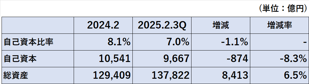 2025年2月期第3四半期終了時点の自己資本比率、自己資本、総資産の前期比較