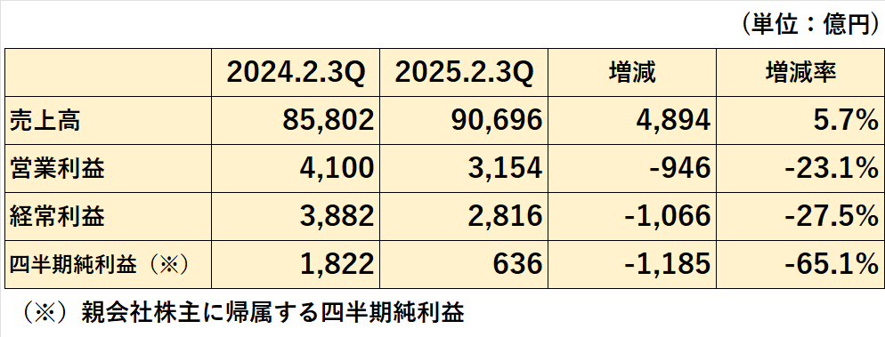 2025年2月期第3四半期終了時点の連結業績（累計）の前期比較