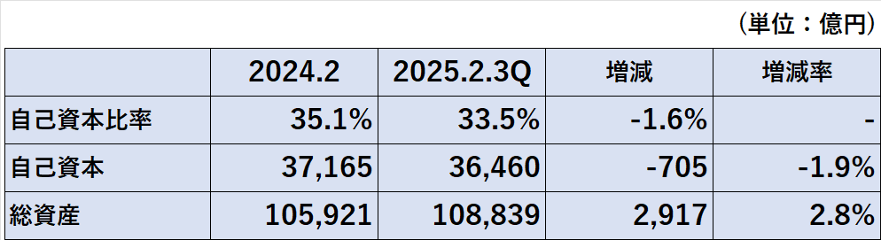 2025年2月期第3四半期終了時点の自己資本比率、自己資本、総資産の前期比較