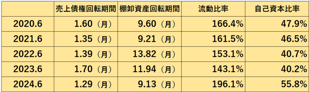 過去5年間の安全性指標（売上債権回転期間、棚卸資産回転期間、流動比率、株主資本比率）の推移表