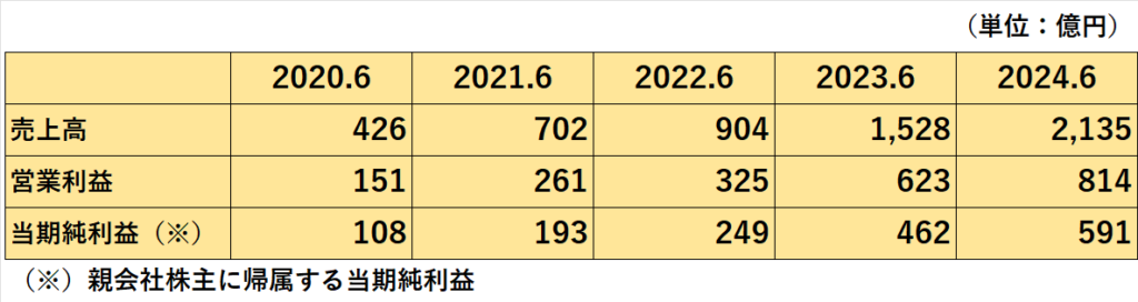 過去５年間の売上高、営業利益、当期純利益の推移表